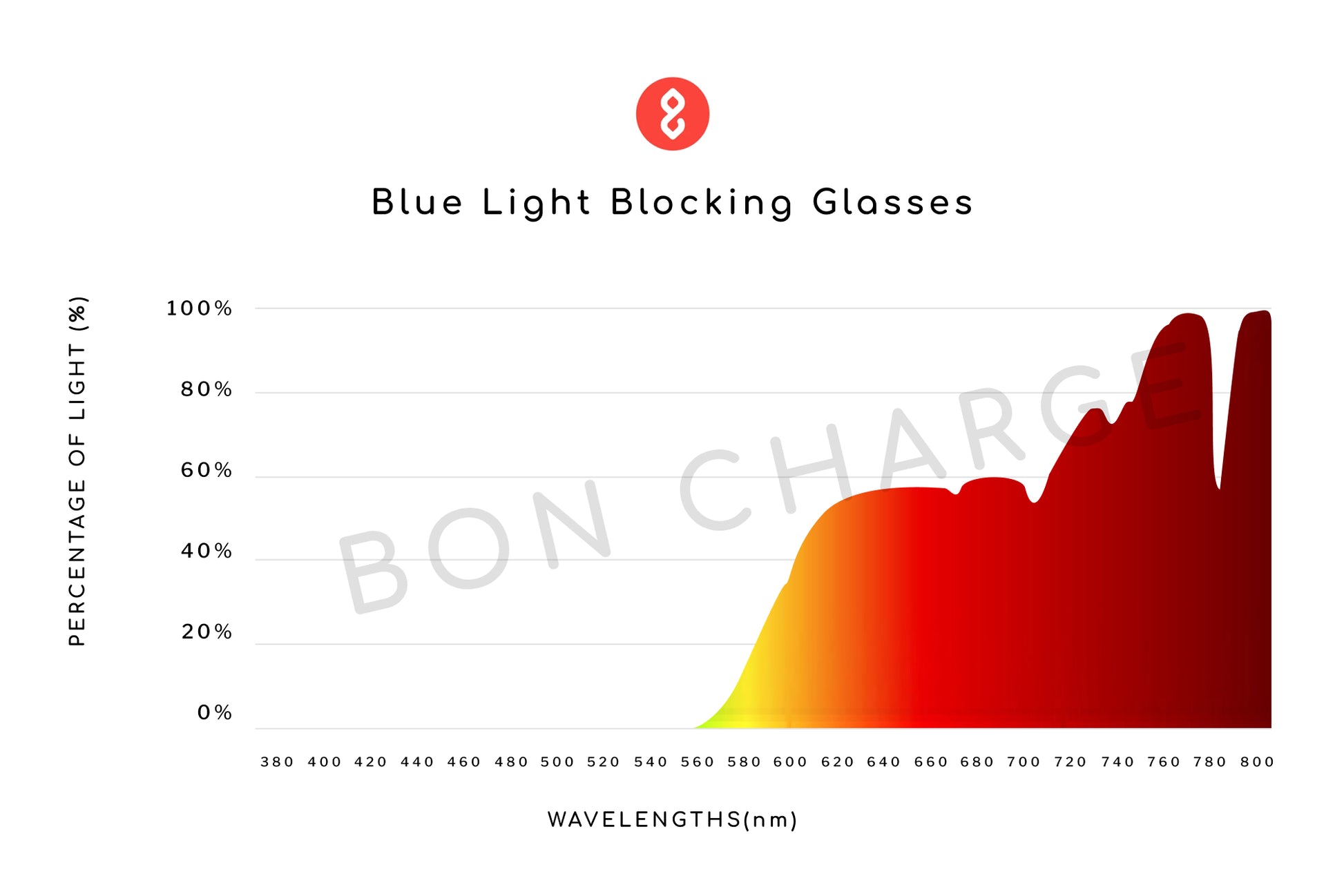 Spectrometer Test Results of Morris Blue Light Blocking Glasses