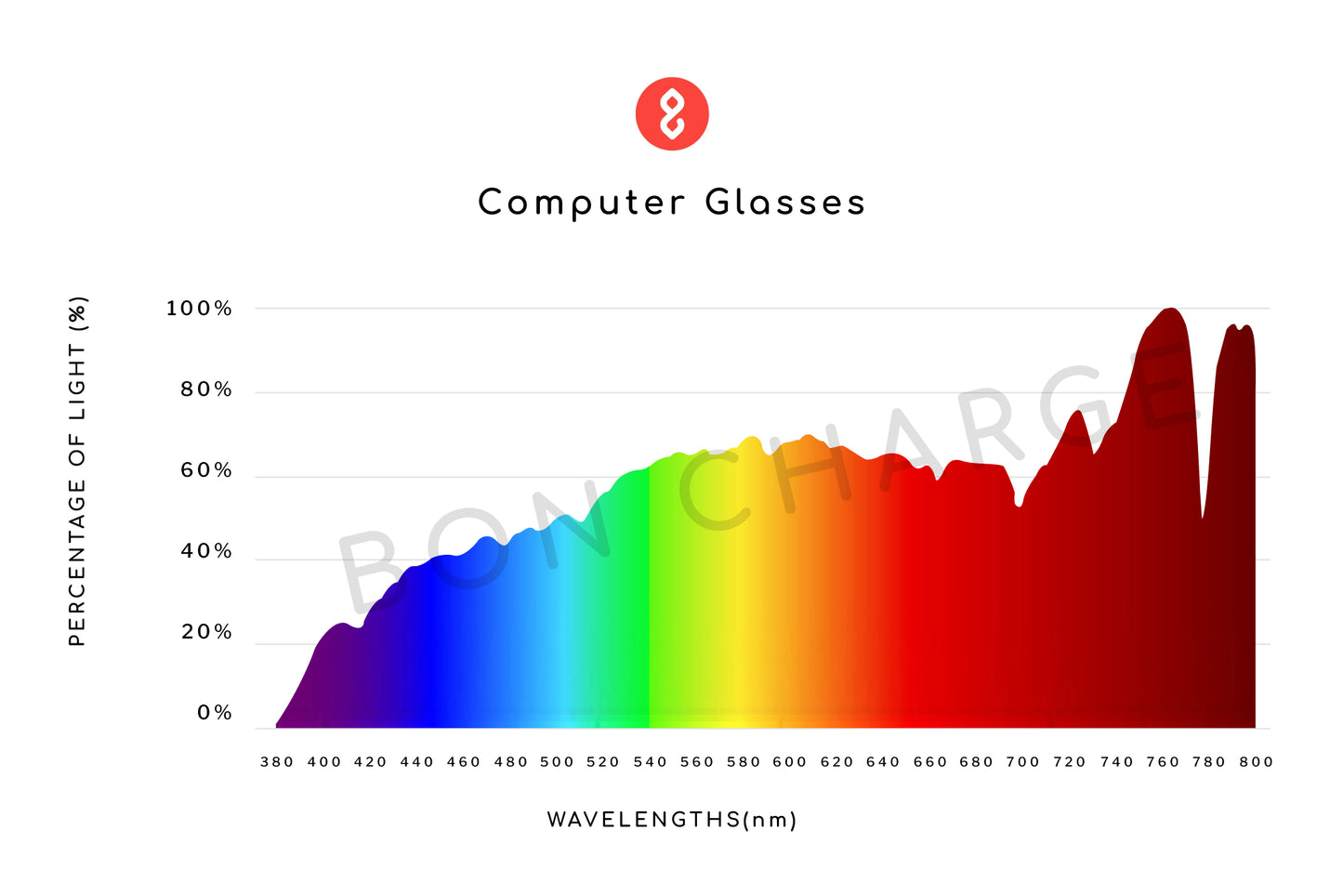 Spectrometer Test Results of Elsa Computer Glasses Prescription