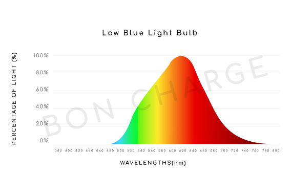 Low Blue Light Bulb